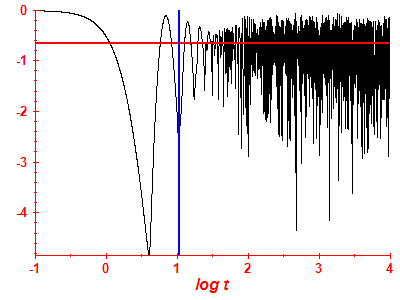 Survival probability log
